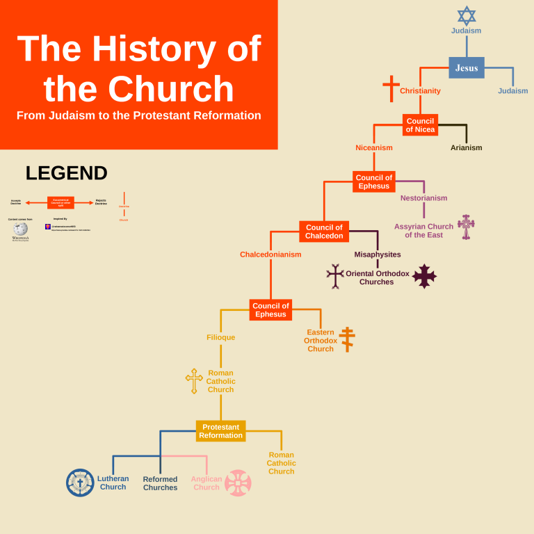 History of the churches ​​